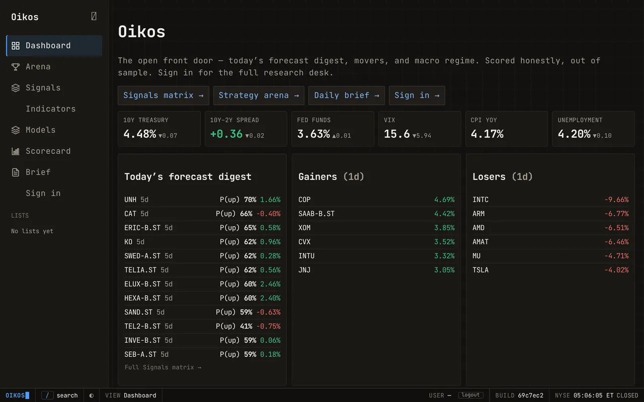 The Oikos dashboard — today's forecast digest with P(up) probabilities, the macro-regime panel, and market movers, all scored out of sample.
